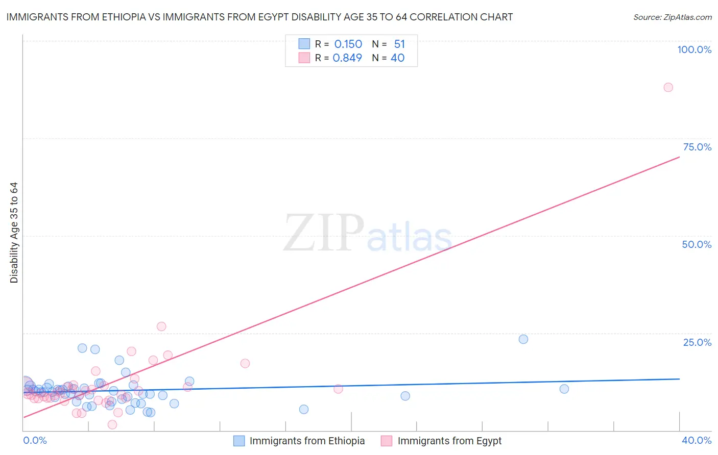 Immigrants from Ethiopia vs Immigrants from Egypt Disability Age 35 to 64