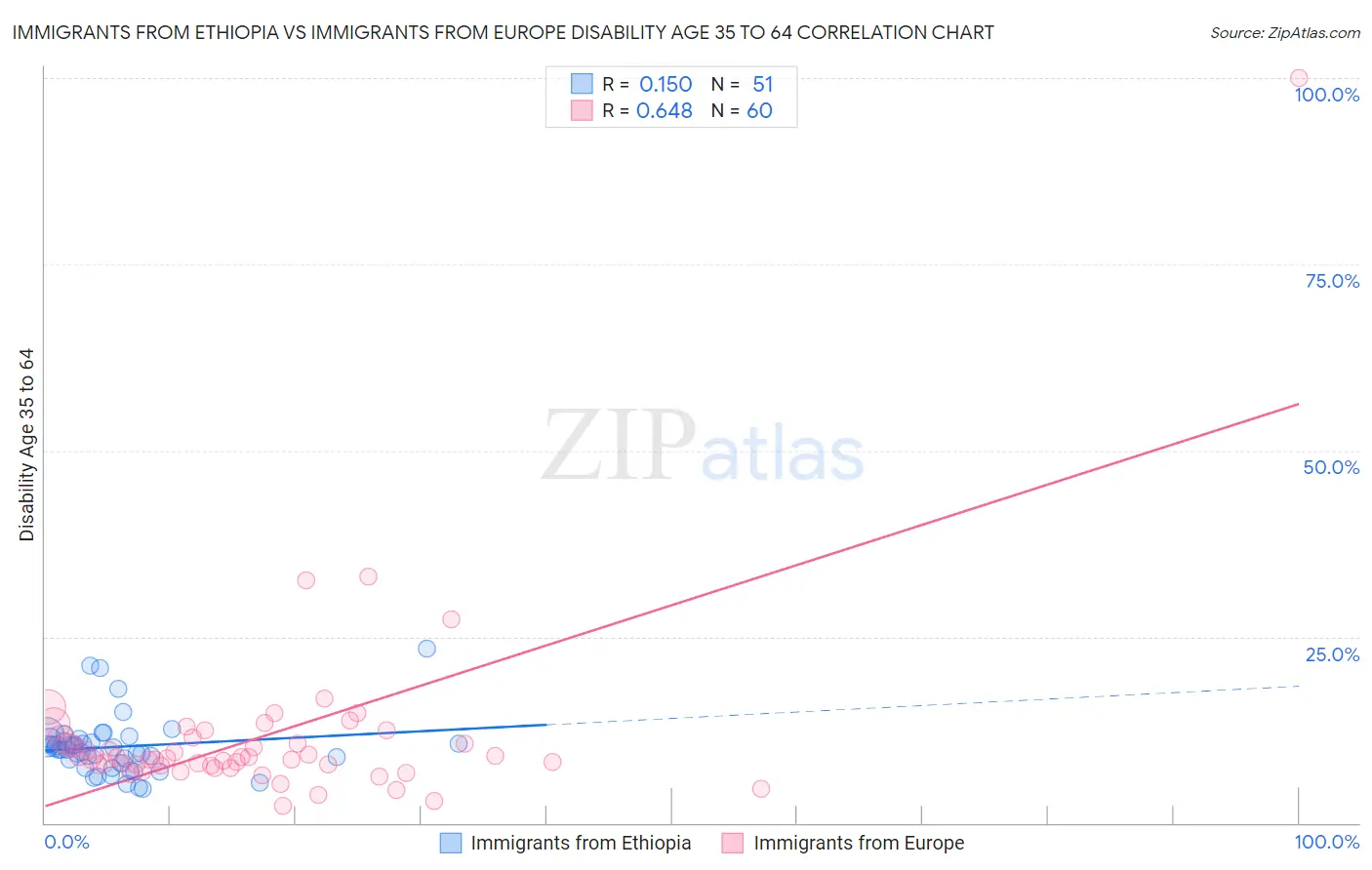 Immigrants from Ethiopia vs Immigrants from Europe Disability Age 35 to 64