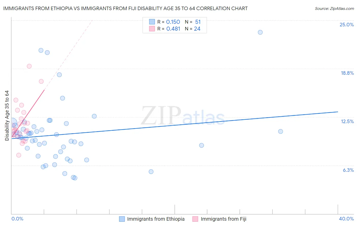 Immigrants from Ethiopia vs Immigrants from Fiji Disability Age 35 to 64