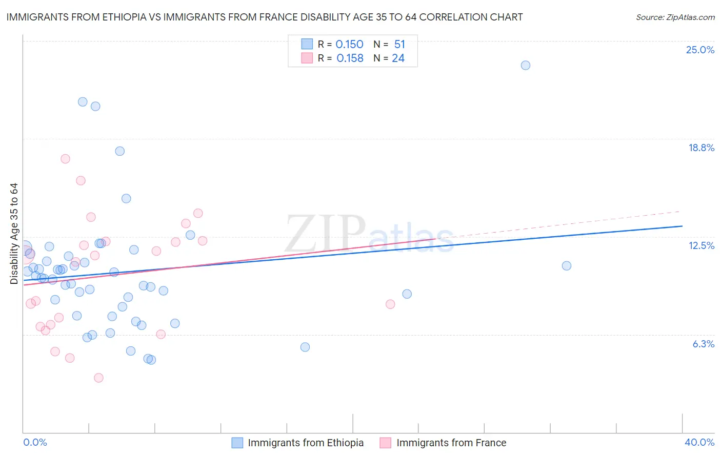Immigrants from Ethiopia vs Immigrants from France Disability Age 35 to 64