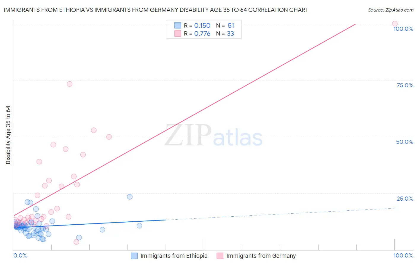 Immigrants from Ethiopia vs Immigrants from Germany Disability Age 35 to 64