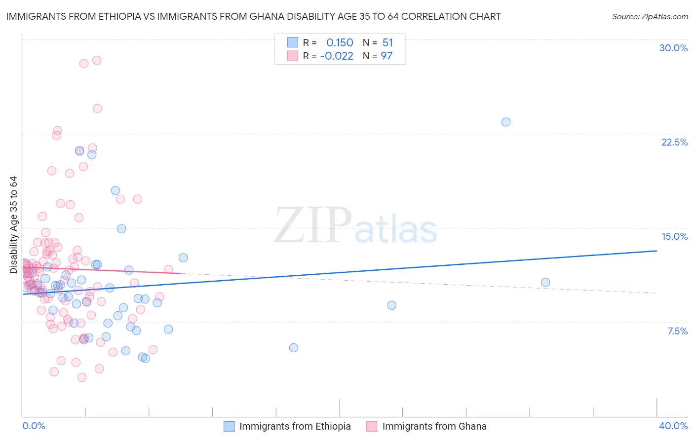 Immigrants from Ethiopia vs Immigrants from Ghana Disability Age 35 to 64