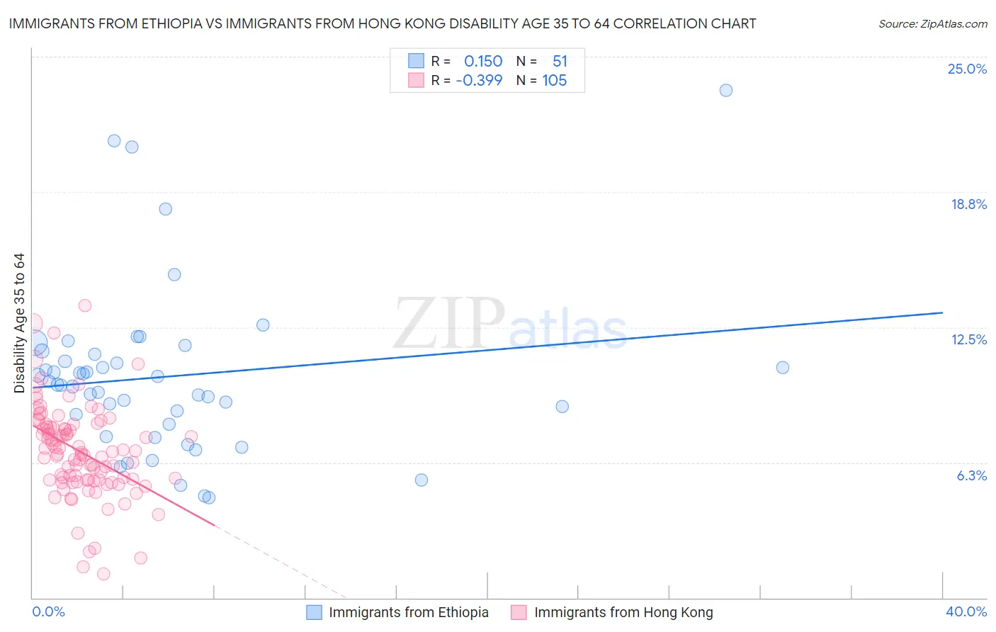 Immigrants from Ethiopia vs Immigrants from Hong Kong Disability Age 35 to 64