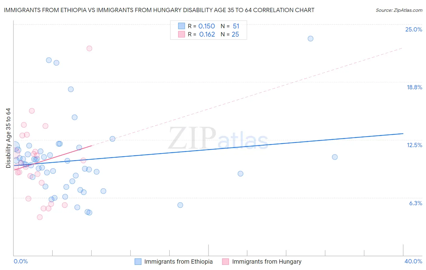 Immigrants from Ethiopia vs Immigrants from Hungary Disability Age 35 to 64