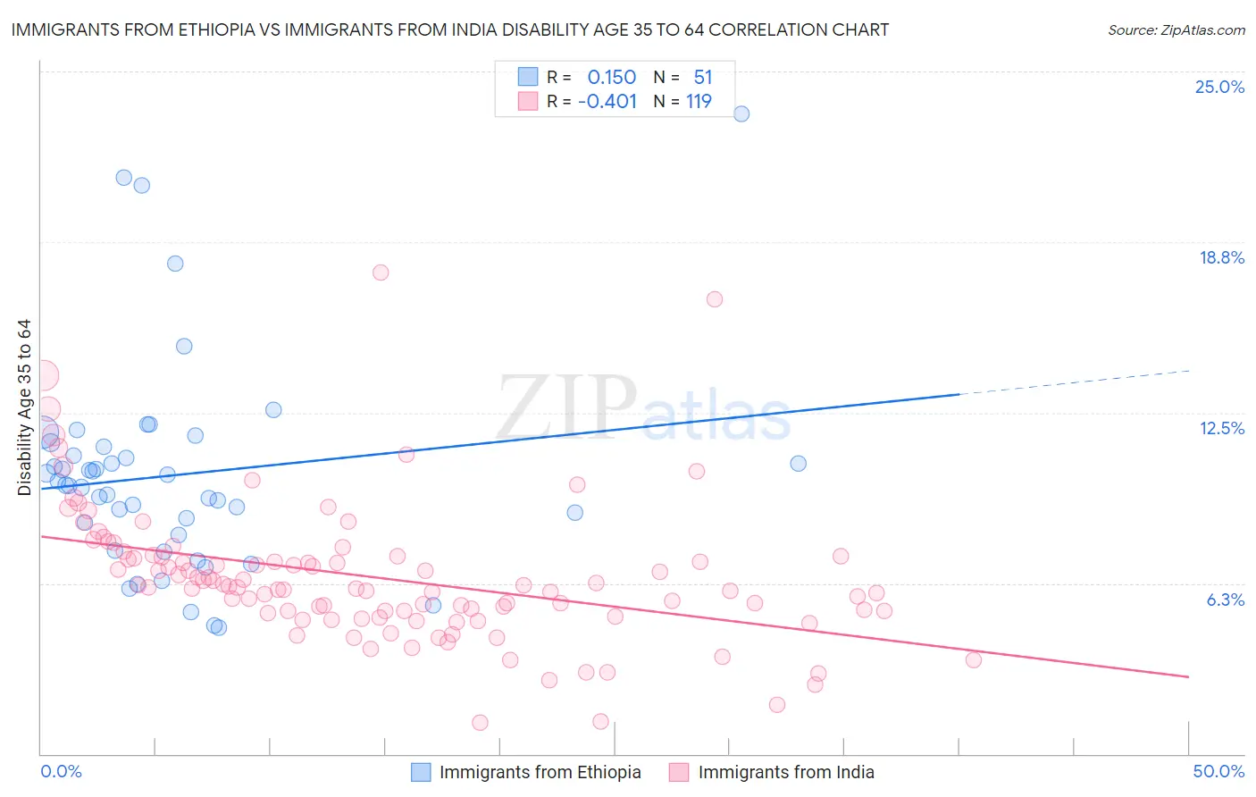 Immigrants from Ethiopia vs Immigrants from India Disability Age 35 to 64