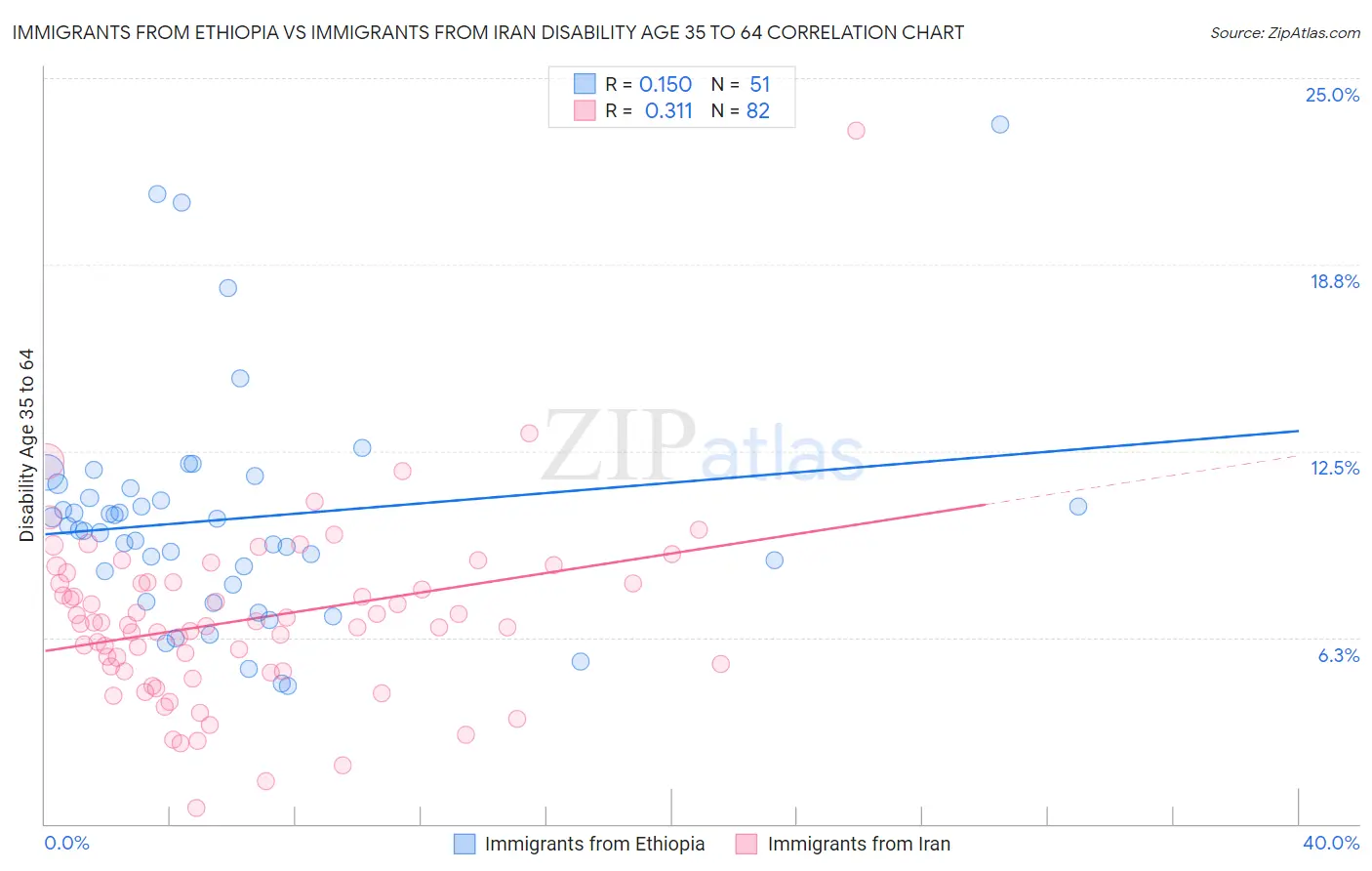 Immigrants from Ethiopia vs Immigrants from Iran Disability Age 35 to 64