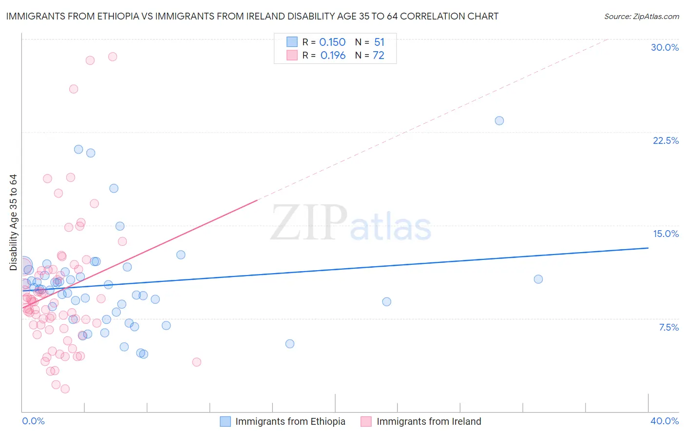 Immigrants from Ethiopia vs Immigrants from Ireland Disability Age 35 to 64