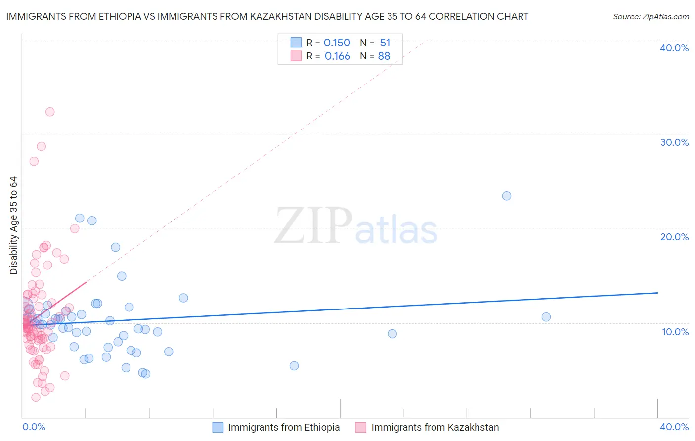 Immigrants from Ethiopia vs Immigrants from Kazakhstan Disability Age 35 to 64