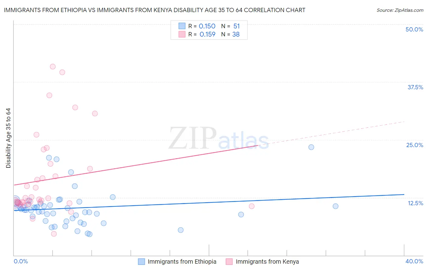 Immigrants from Ethiopia vs Immigrants from Kenya Disability Age 35 to 64