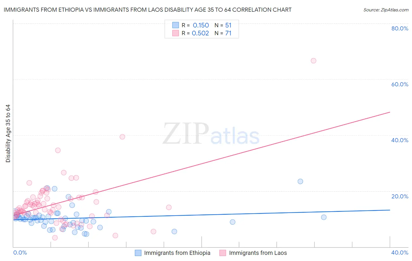 Immigrants from Ethiopia vs Immigrants from Laos Disability Age 35 to 64