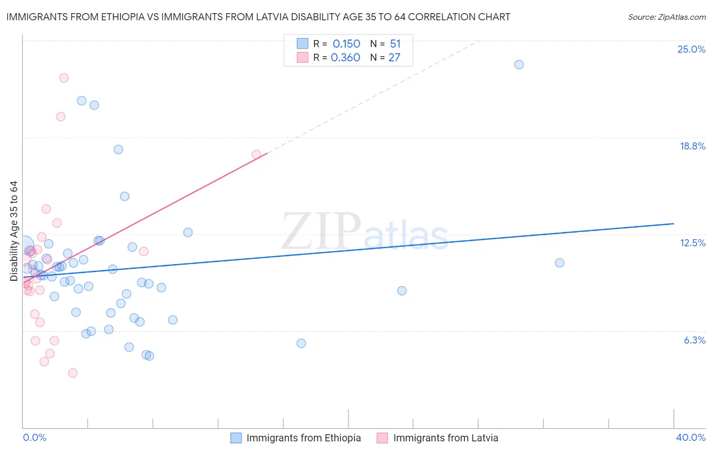Immigrants from Ethiopia vs Immigrants from Latvia Disability Age 35 to 64