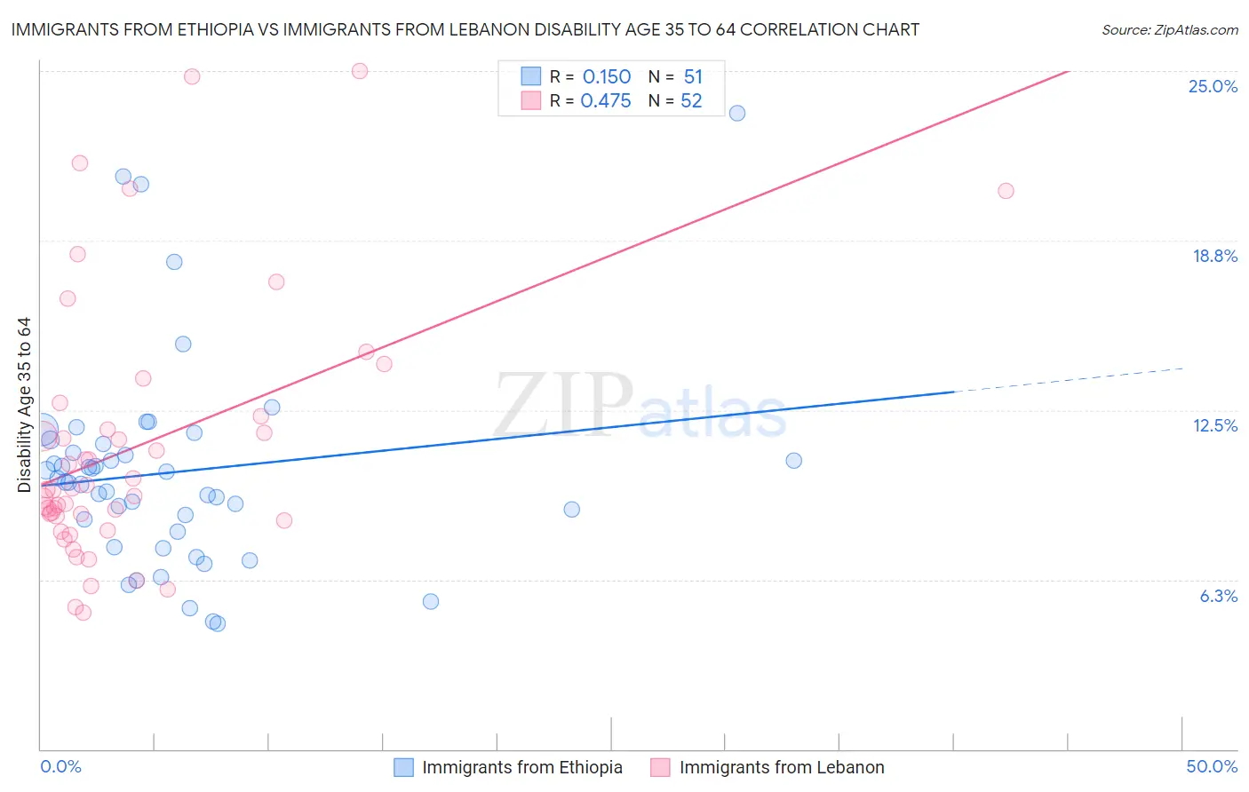 Immigrants from Ethiopia vs Immigrants from Lebanon Disability Age 35 to 64