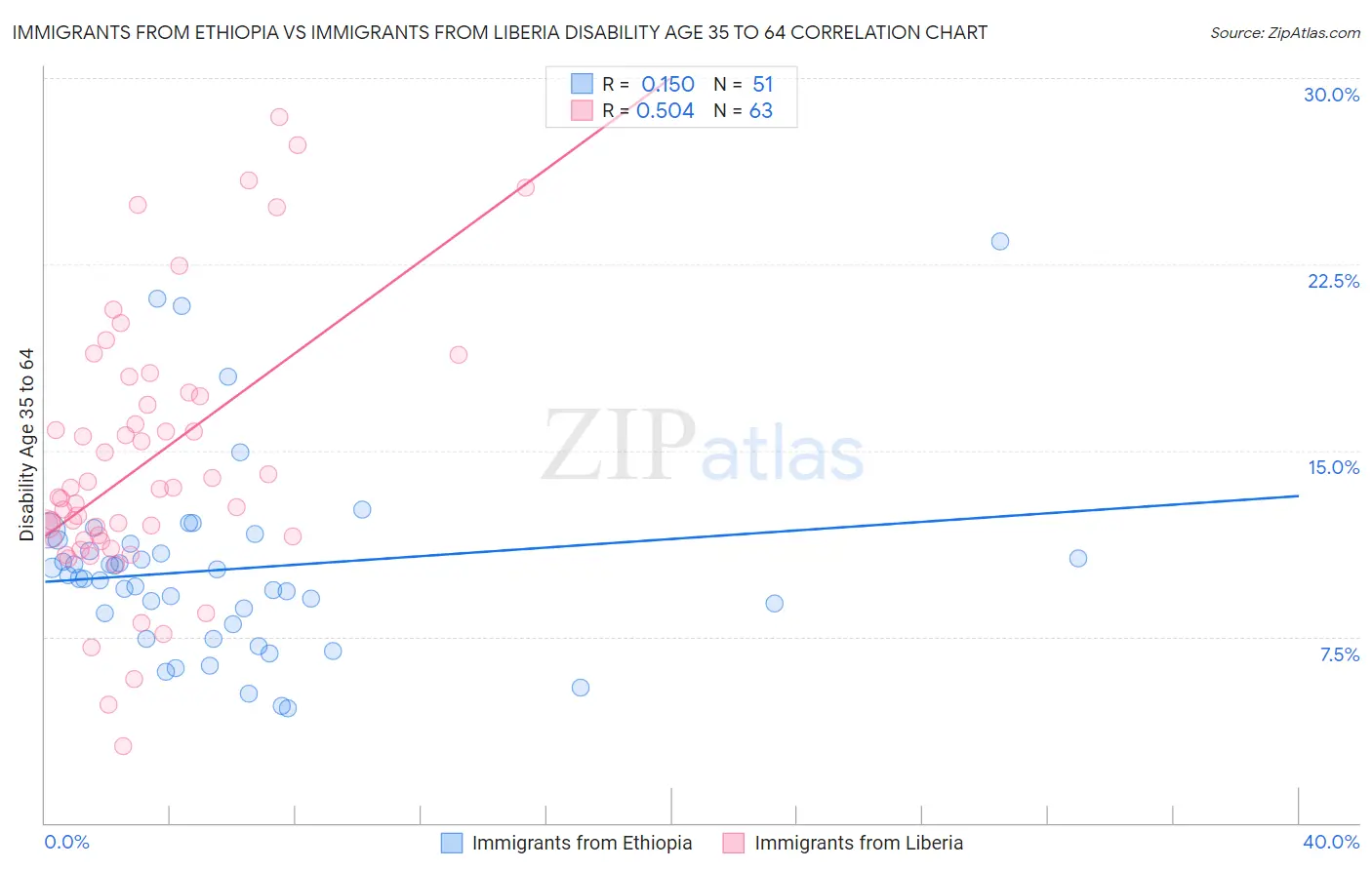 Immigrants from Ethiopia vs Immigrants from Liberia Disability Age 35 to 64