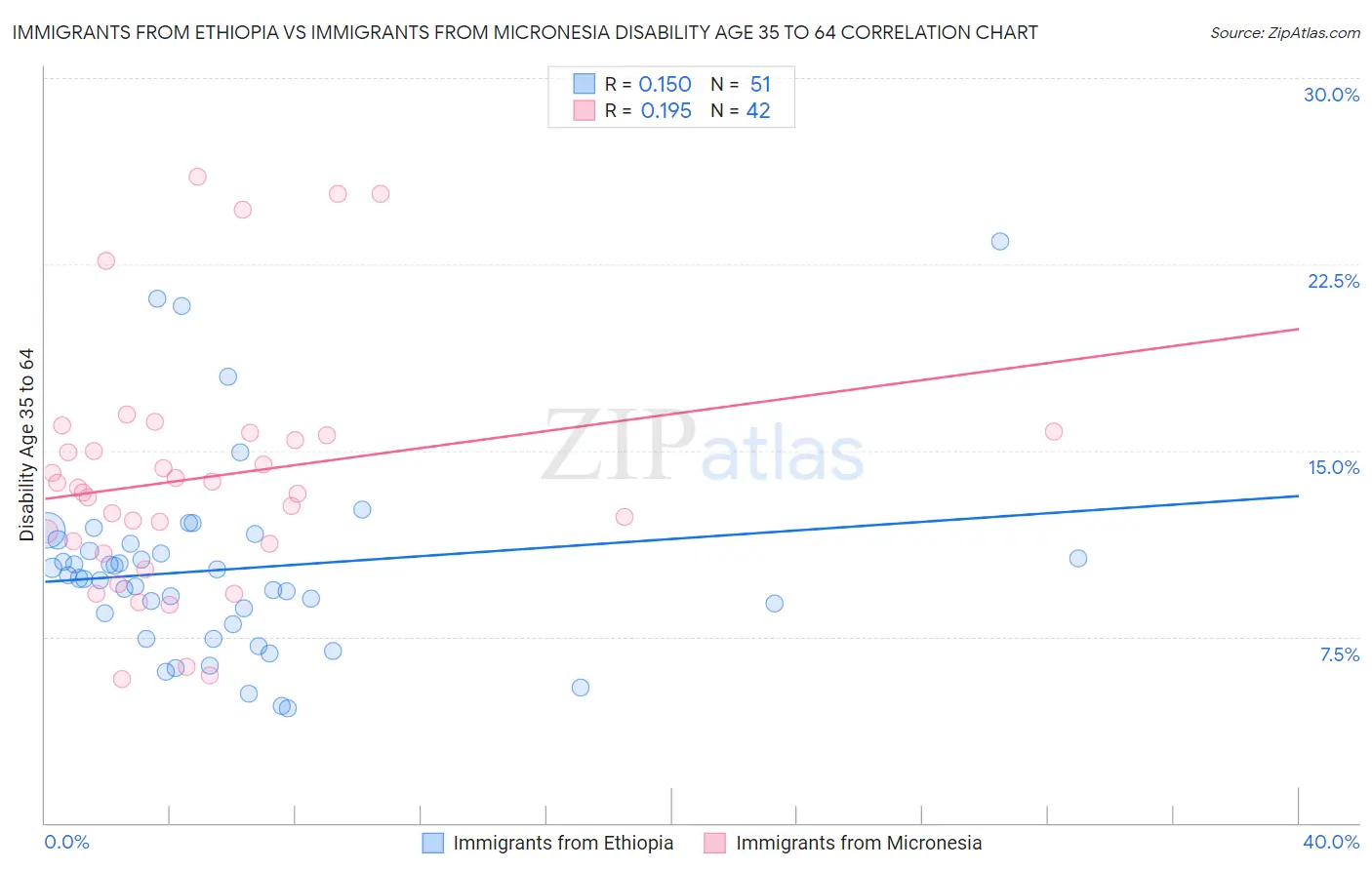 Immigrants from Ethiopia vs Immigrants from Micronesia Disability Age 35 to 64