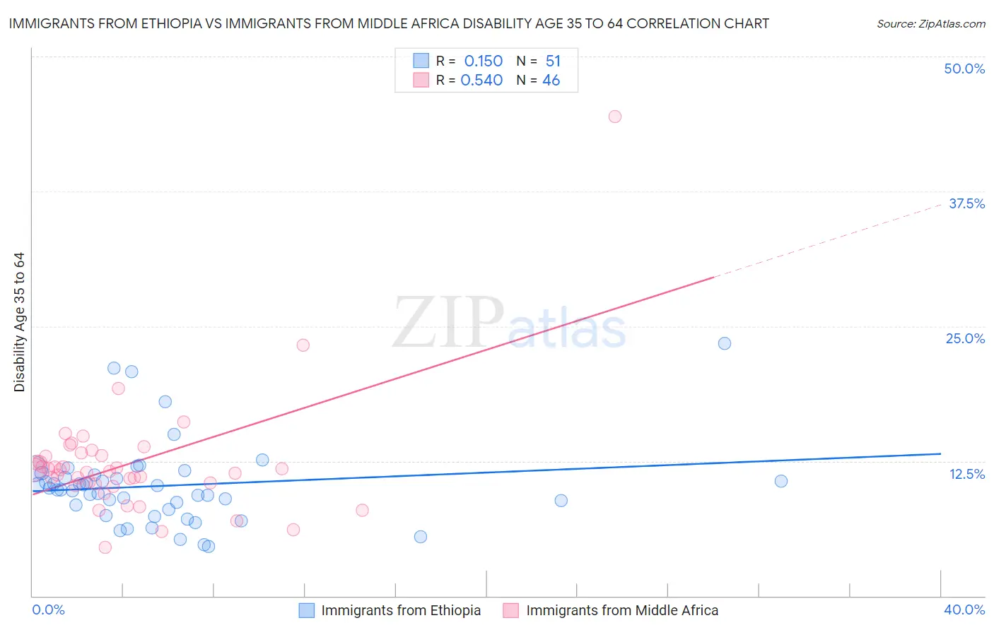 Immigrants from Ethiopia vs Immigrants from Middle Africa Disability Age 35 to 64