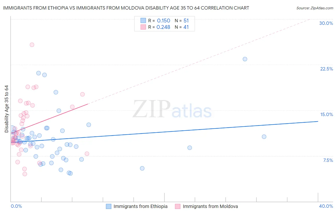 Immigrants from Ethiopia vs Immigrants from Moldova Disability Age 35 to 64