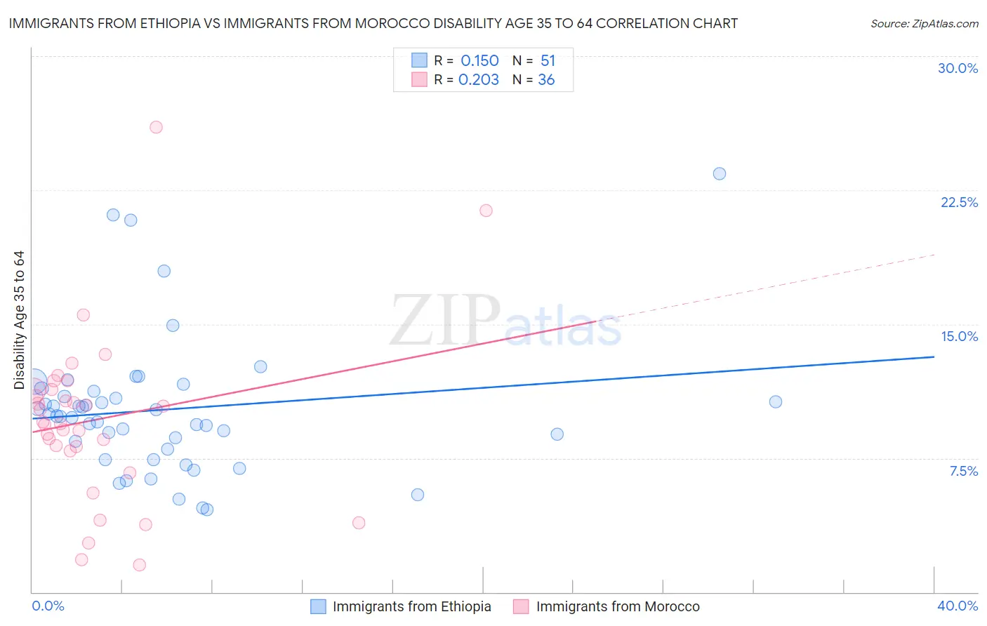 Immigrants from Ethiopia vs Immigrants from Morocco Disability Age 35 to 64