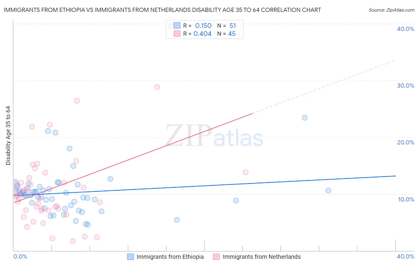 Immigrants from Ethiopia vs Immigrants from Netherlands Disability Age 35 to 64