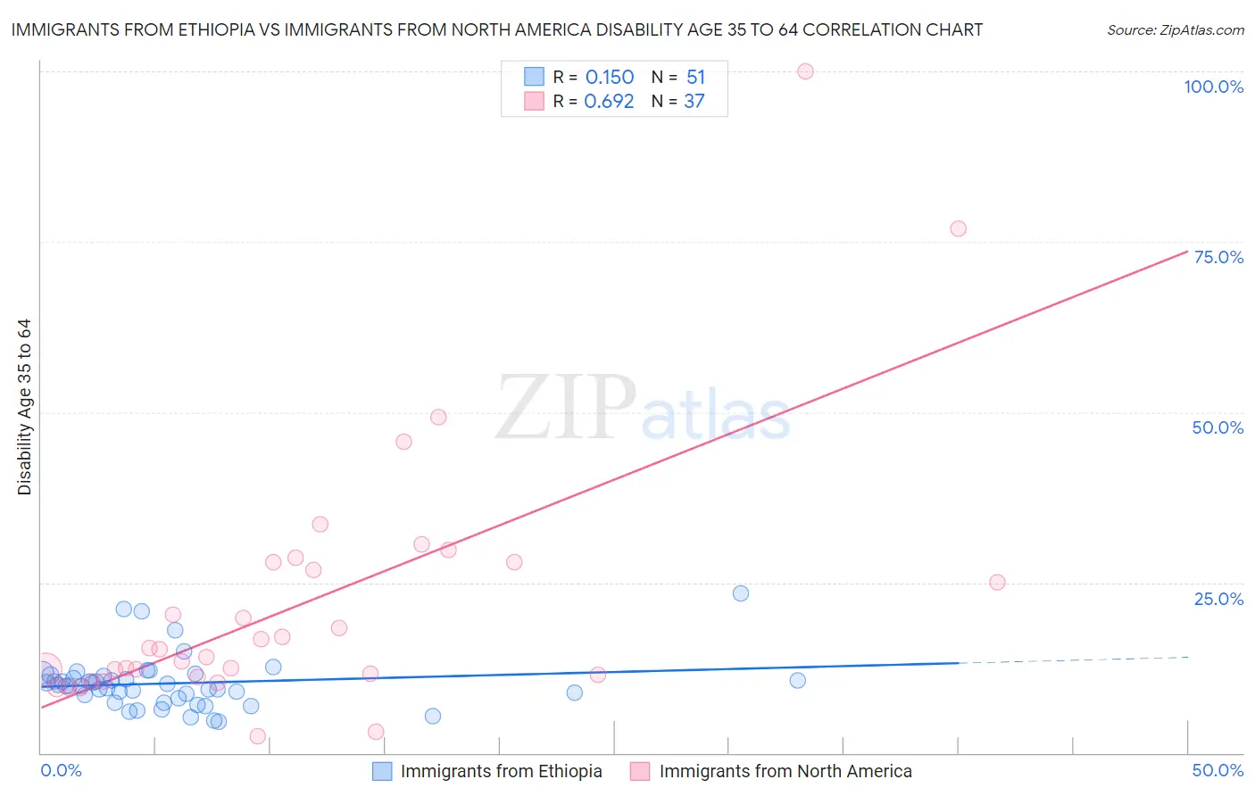Immigrants from Ethiopia vs Immigrants from North America Disability Age 35 to 64