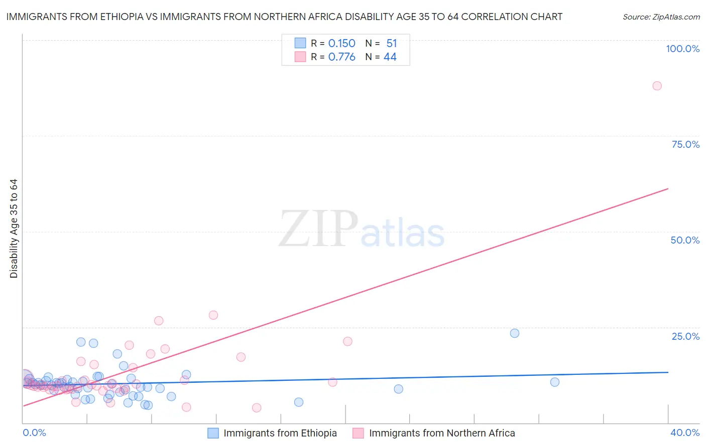 Immigrants from Ethiopia vs Immigrants from Northern Africa Disability Age 35 to 64