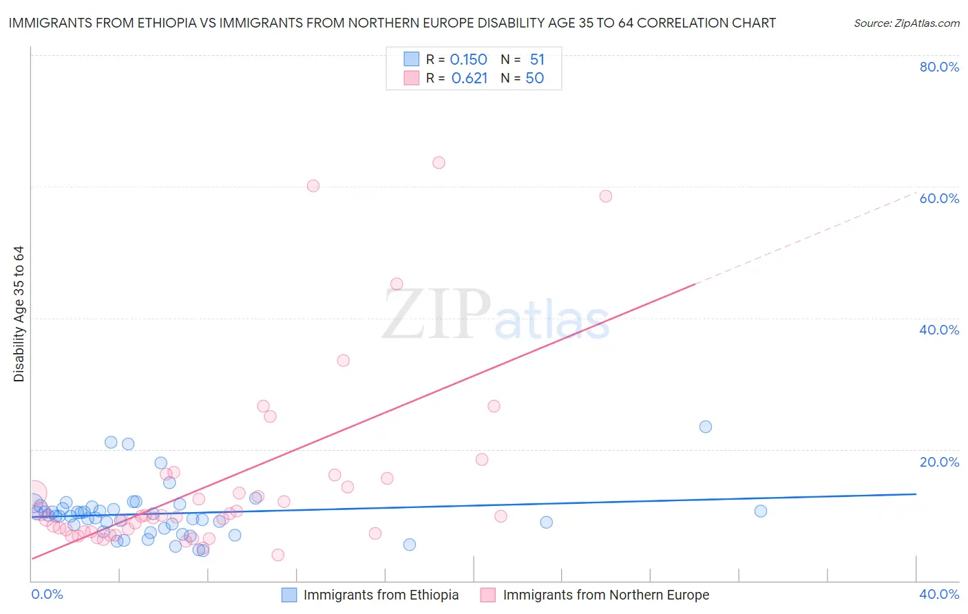 Immigrants from Ethiopia vs Immigrants from Northern Europe Disability Age 35 to 64