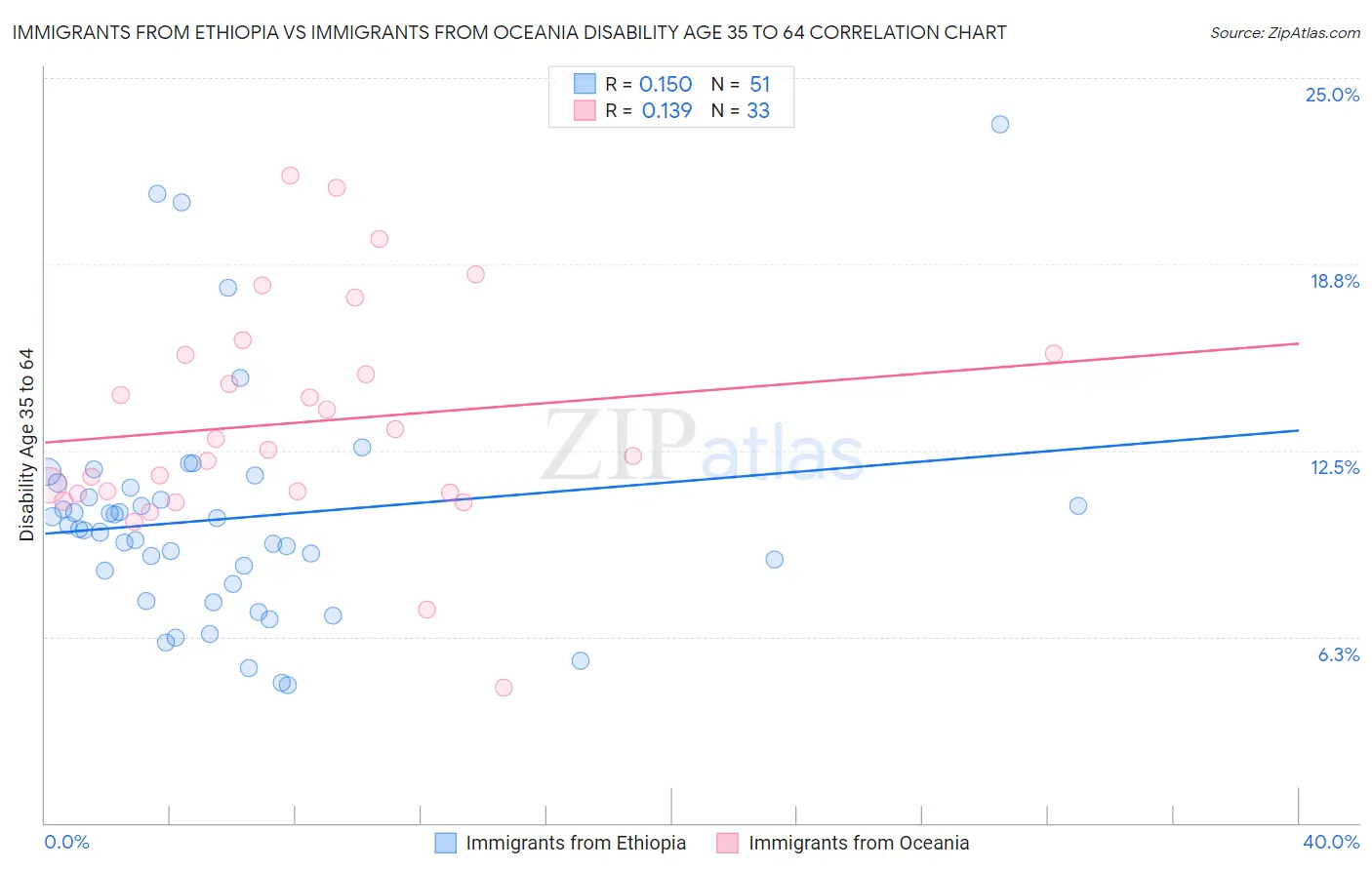 Immigrants from Ethiopia vs Immigrants from Oceania Disability Age 35 to 64