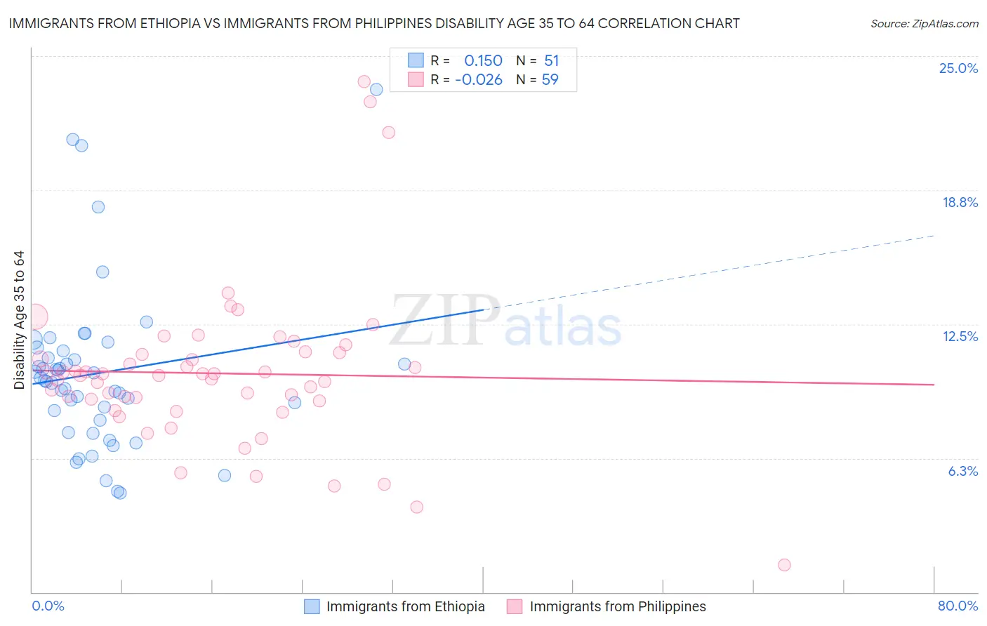 Immigrants from Ethiopia vs Immigrants from Philippines Disability Age 35 to 64