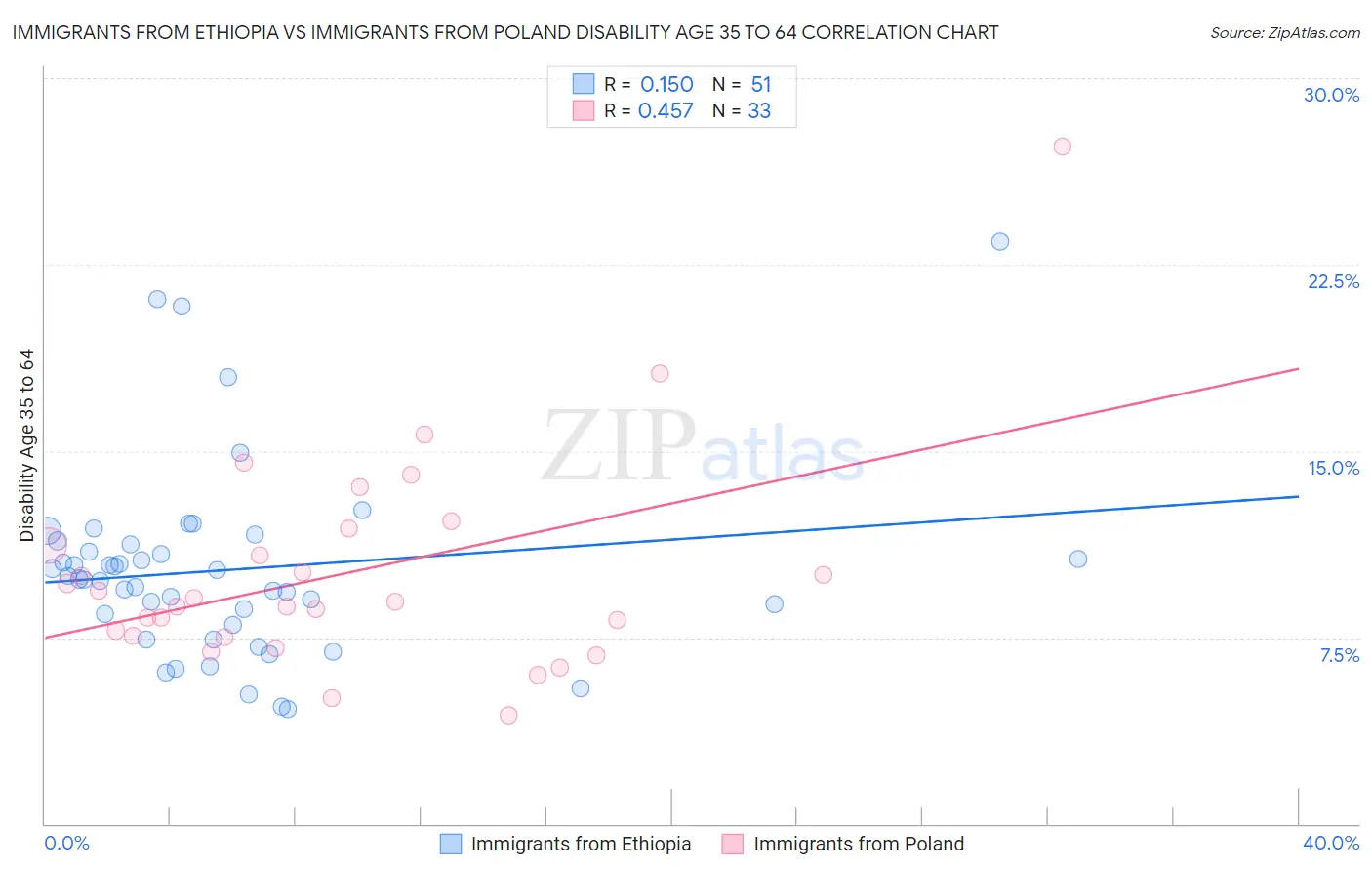 Immigrants from Ethiopia vs Immigrants from Poland Disability Age 35 to 64