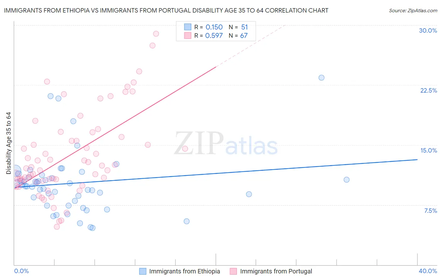 Immigrants from Ethiopia vs Immigrants from Portugal Disability Age 35 to 64