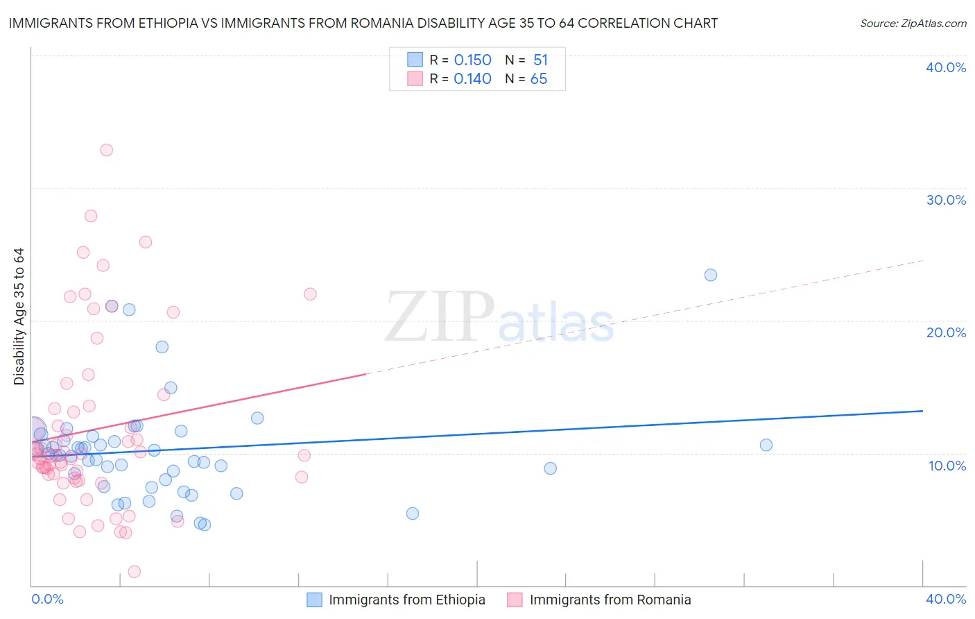 Immigrants from Ethiopia vs Immigrants from Romania Disability Age 35 to 64