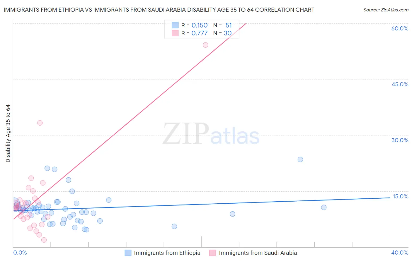 Immigrants from Ethiopia vs Immigrants from Saudi Arabia Disability Age 35 to 64