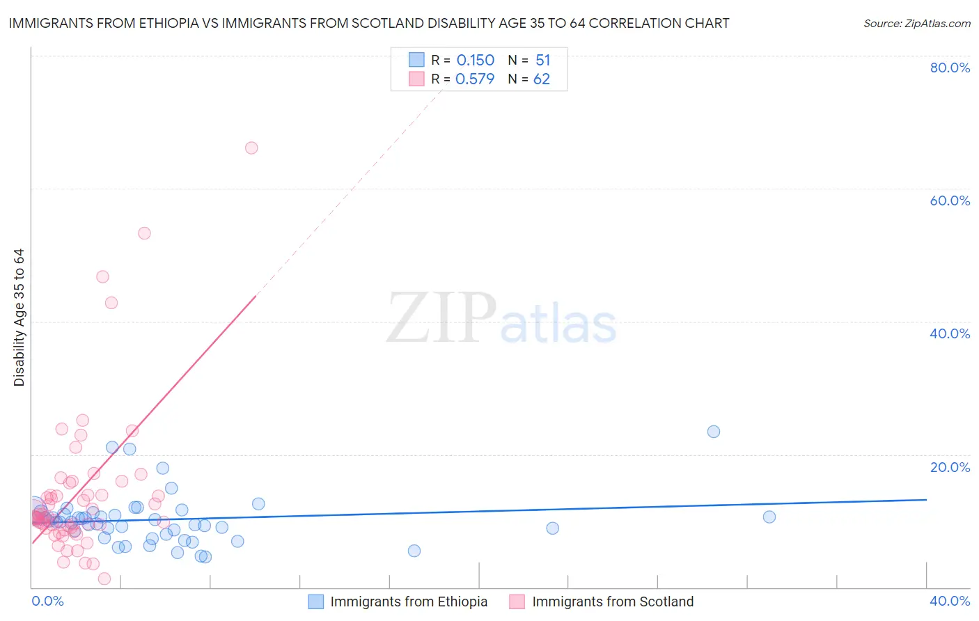 Immigrants from Ethiopia vs Immigrants from Scotland Disability Age 35 to 64