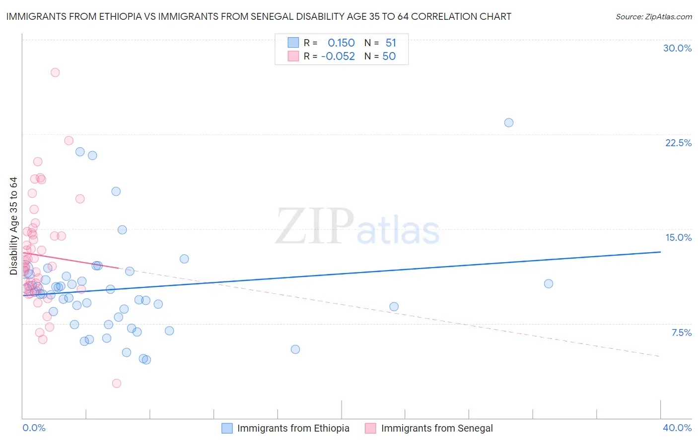 Immigrants from Ethiopia vs Immigrants from Senegal Disability Age 35 to 64