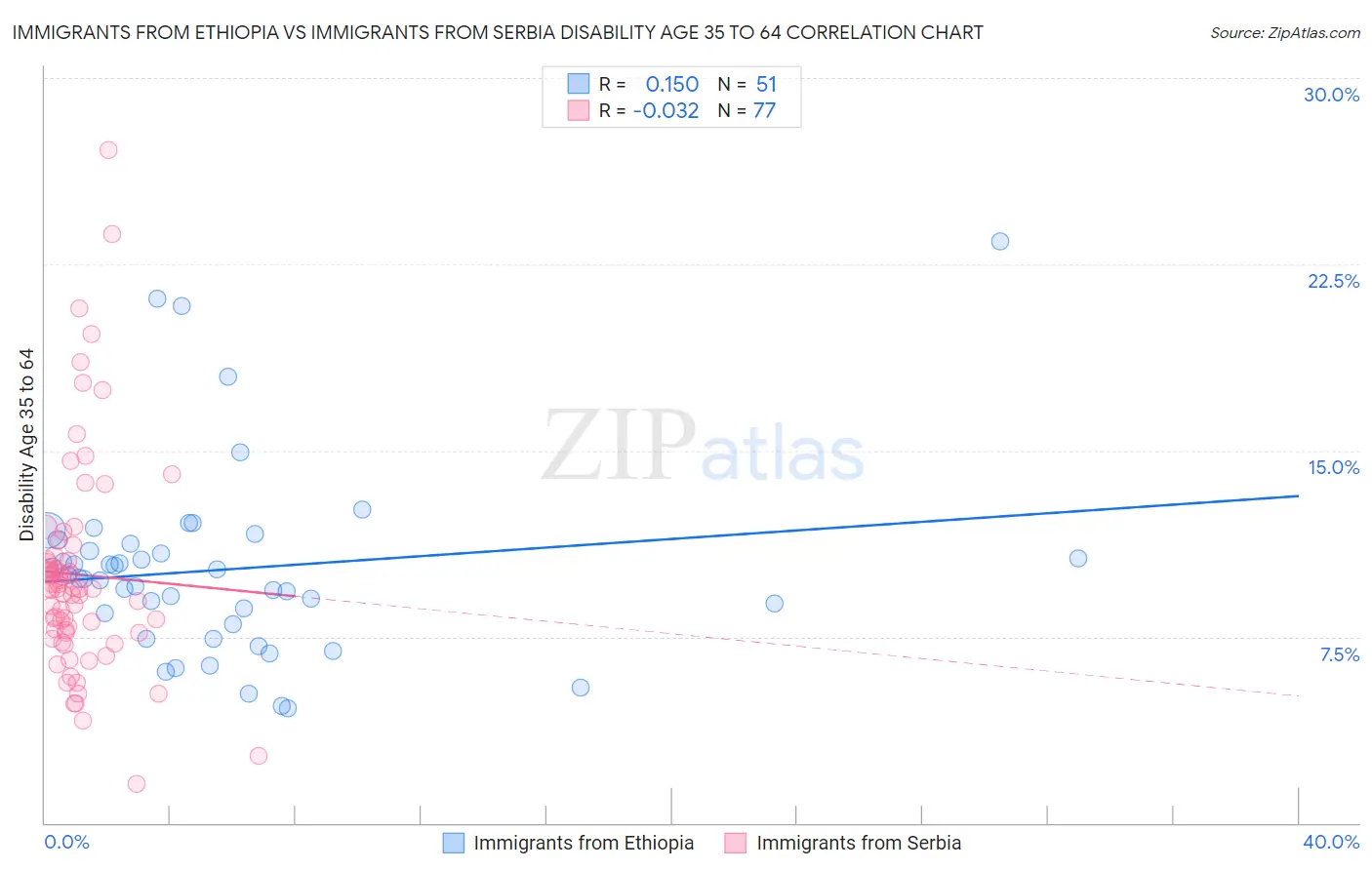 Immigrants from Ethiopia vs Immigrants from Serbia Disability Age 35 to 64