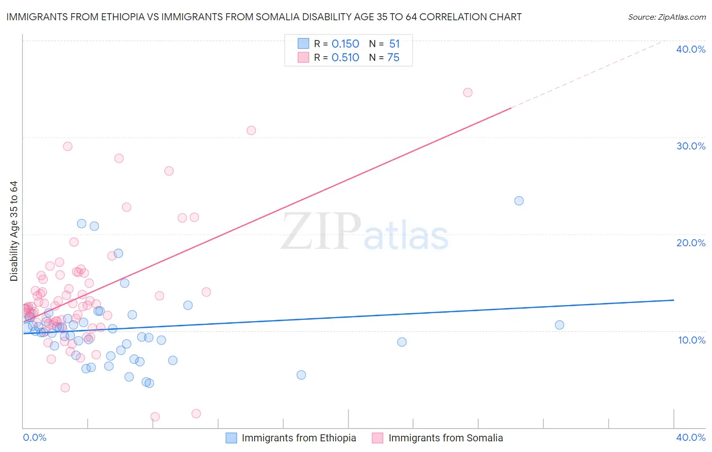 Immigrants from Ethiopia vs Immigrants from Somalia Disability Age 35 to 64