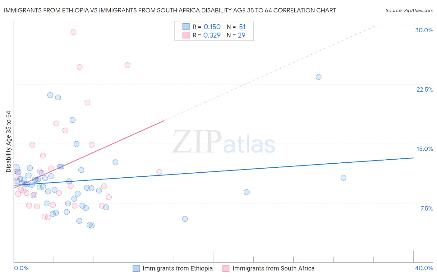 Immigrants from Ethiopia vs Immigrants from South Africa Disability Age 35 to 64