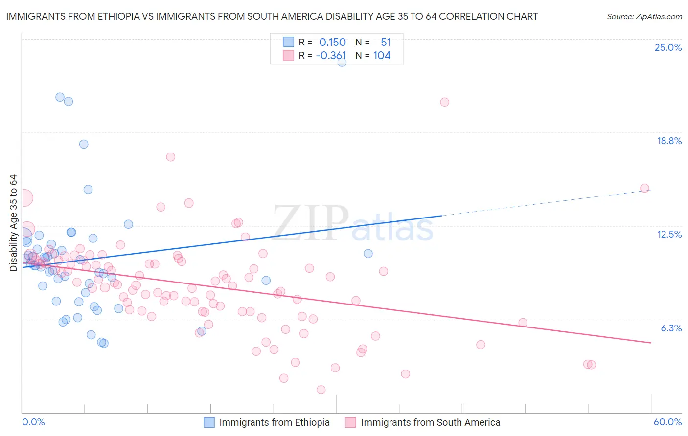 Immigrants from Ethiopia vs Immigrants from South America Disability Age 35 to 64
