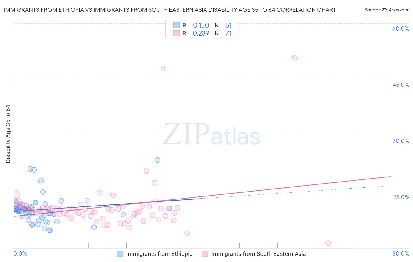 Immigrants from Ethiopia vs Immigrants from South Eastern Asia Disability Age 35 to 64