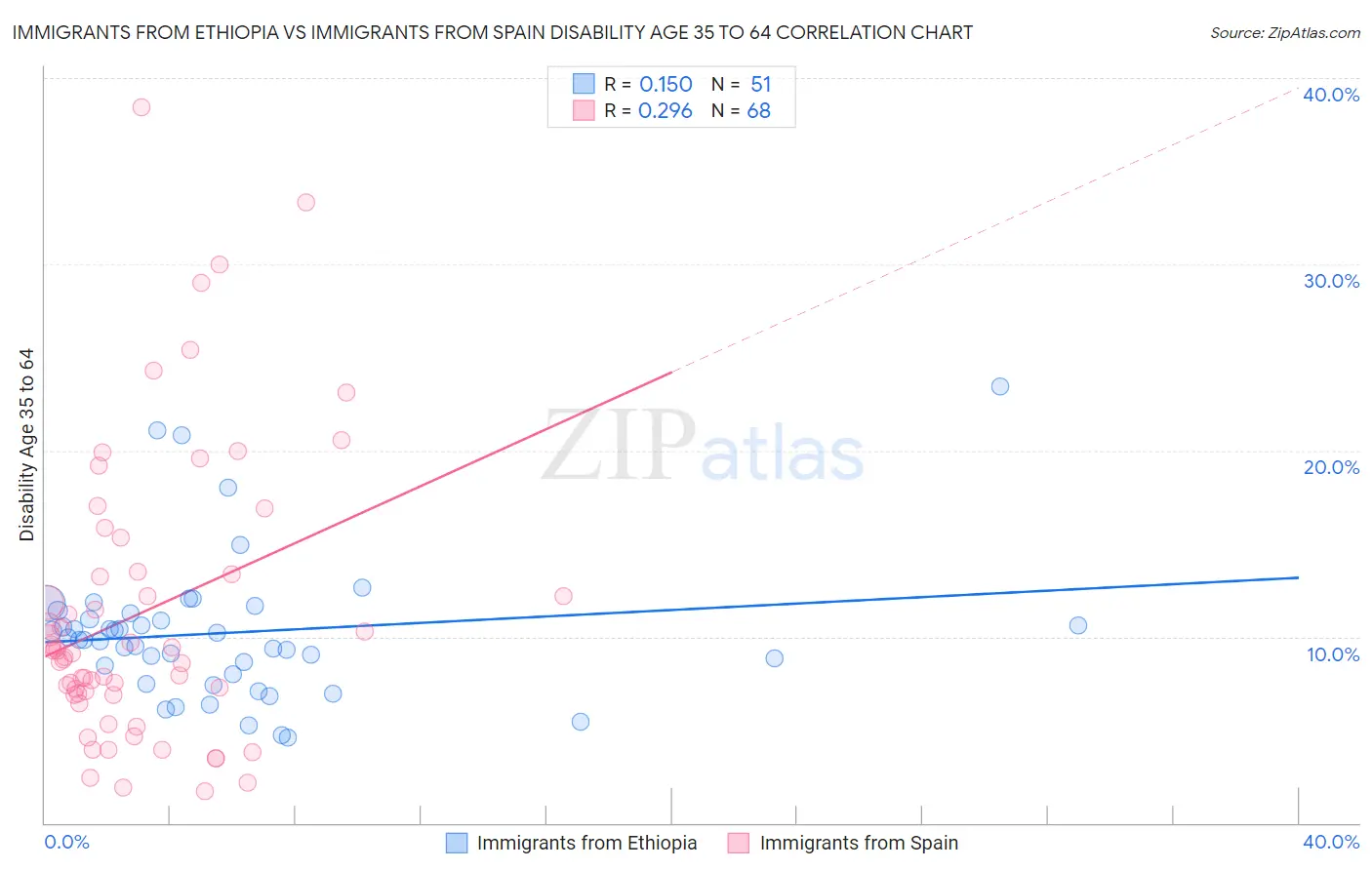 Immigrants from Ethiopia vs Immigrants from Spain Disability Age 35 to 64