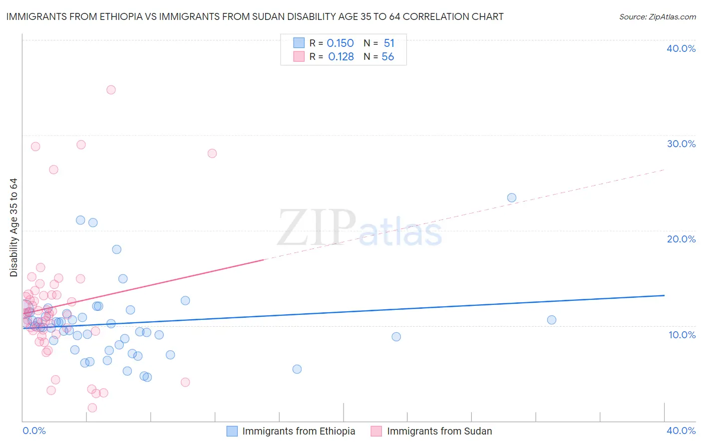 Immigrants from Ethiopia vs Immigrants from Sudan Disability Age 35 to 64