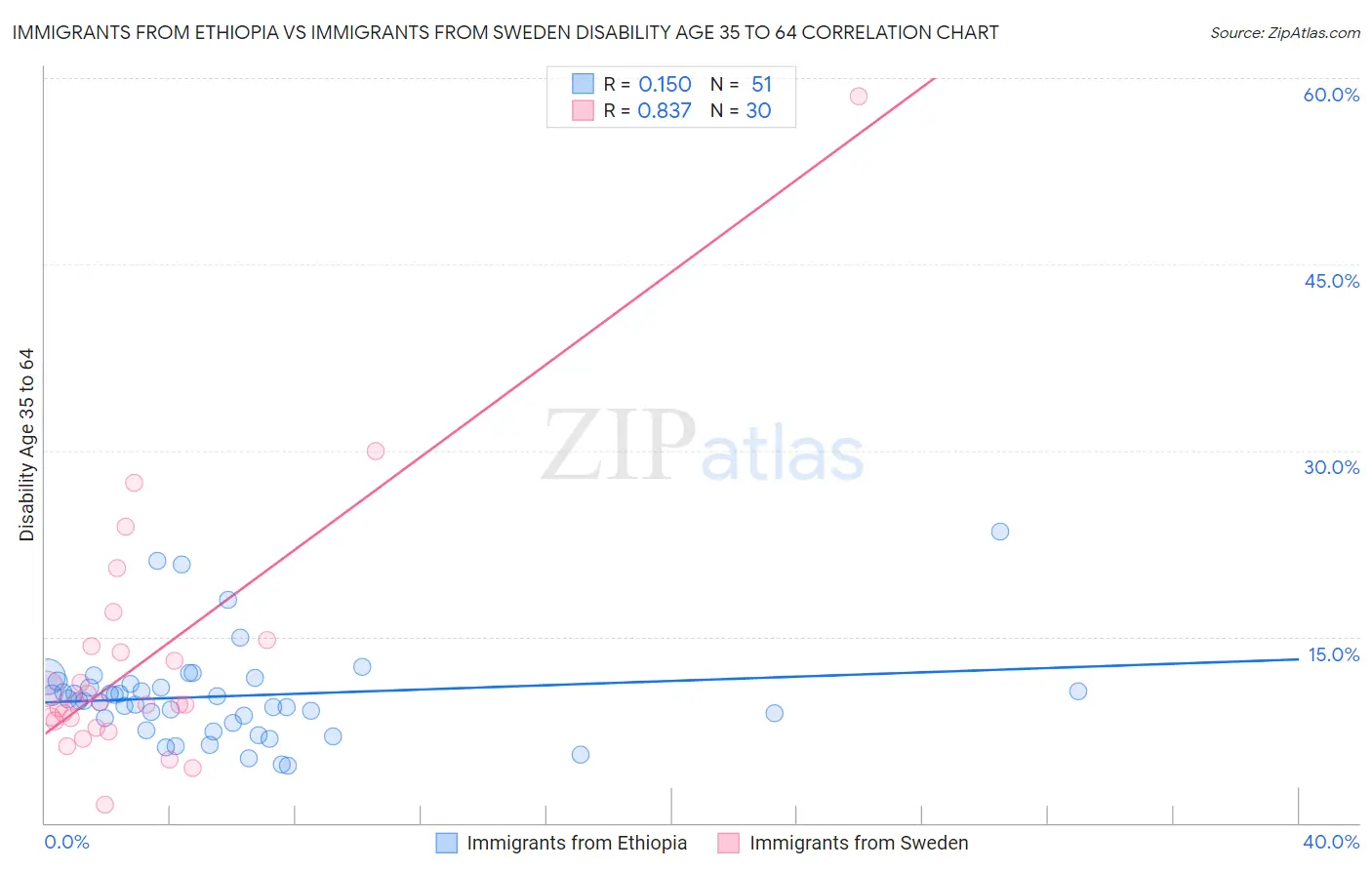 Immigrants from Ethiopia vs Immigrants from Sweden Disability Age 35 to 64