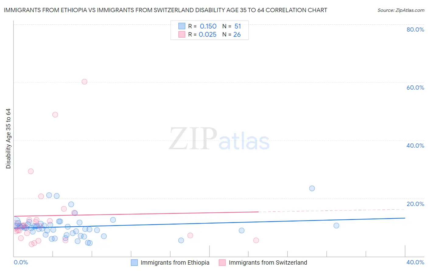 Immigrants from Ethiopia vs Immigrants from Switzerland Disability Age 35 to 64