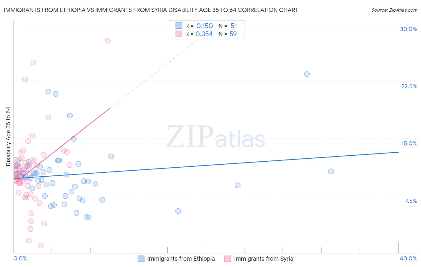 Immigrants from Ethiopia vs Immigrants from Syria Disability Age 35 to 64