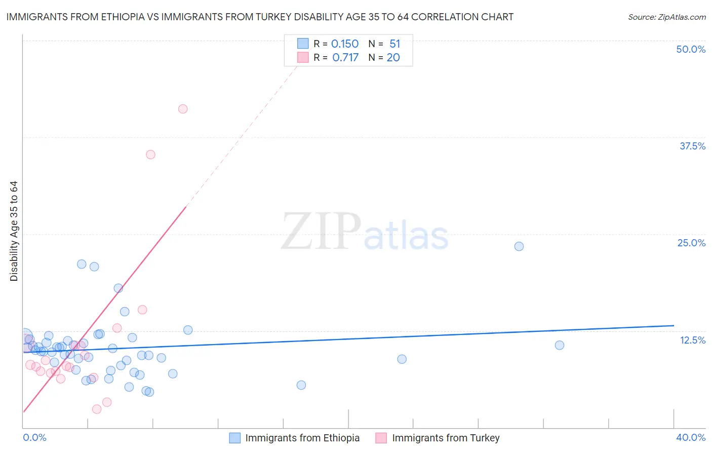 Immigrants from Ethiopia vs Immigrants from Turkey Disability Age 35 to 64