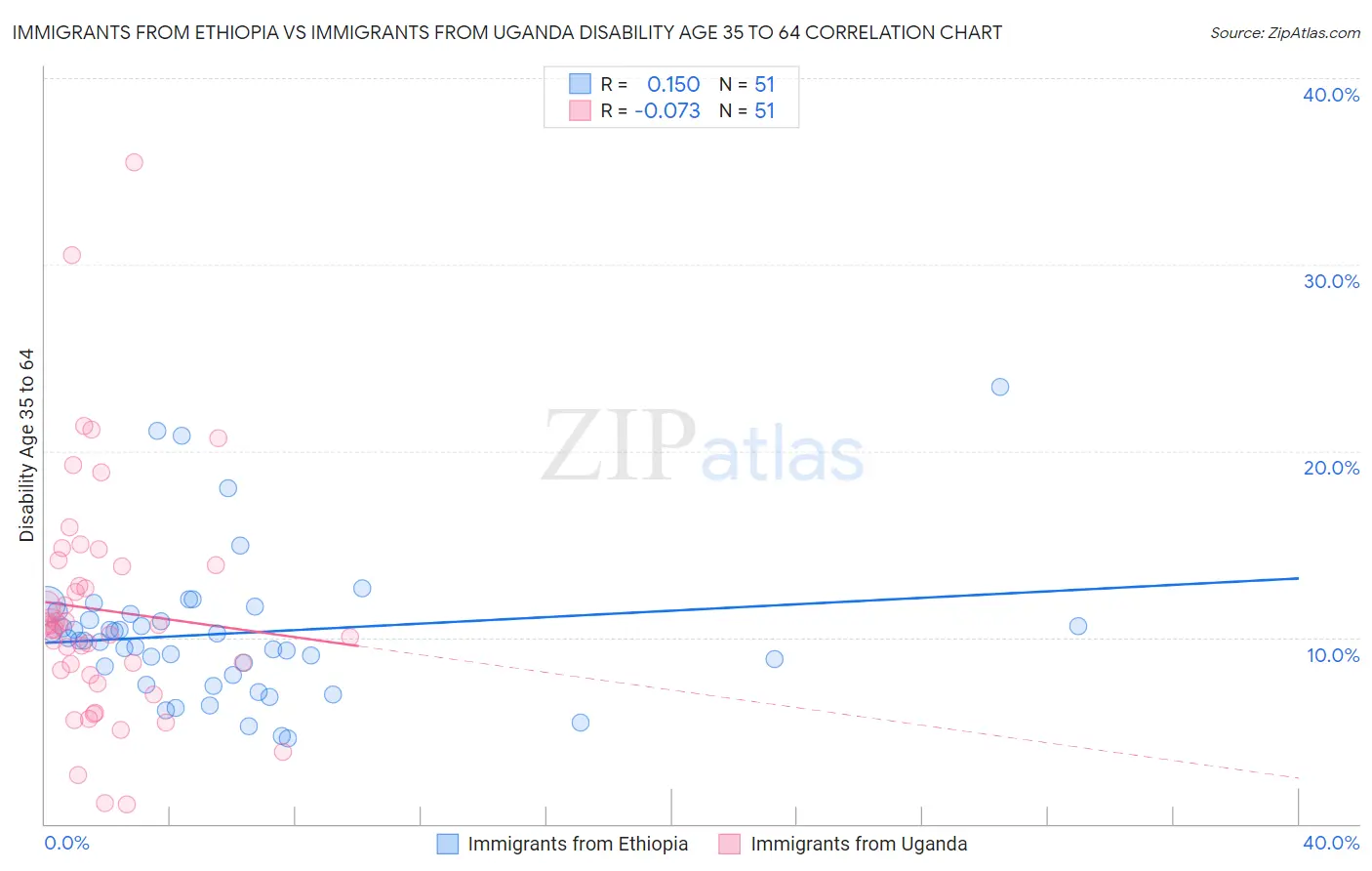 Immigrants from Ethiopia vs Immigrants from Uganda Disability Age 35 to 64