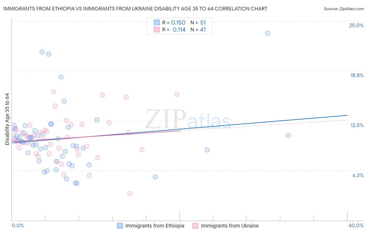Immigrants from Ethiopia vs Immigrants from Ukraine Disability Age 35 to 64