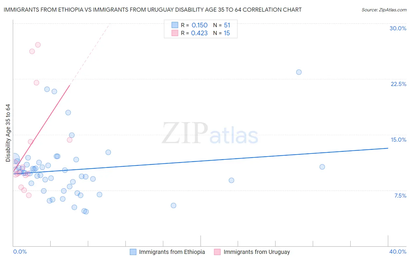 Immigrants from Ethiopia vs Immigrants from Uruguay Disability Age 35 to 64