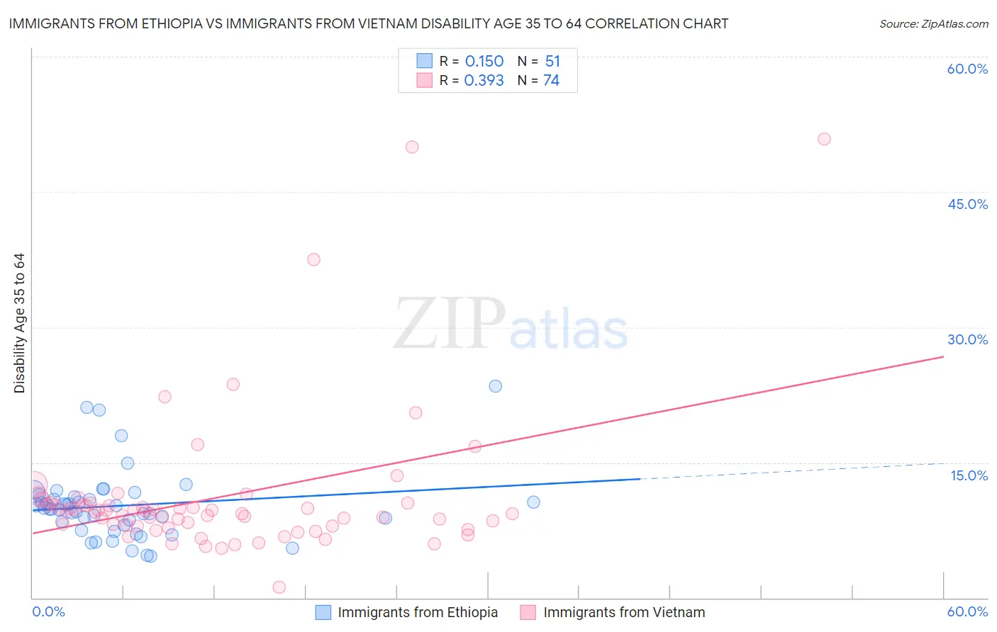 Immigrants from Ethiopia vs Immigrants from Vietnam Disability Age 35 to 64