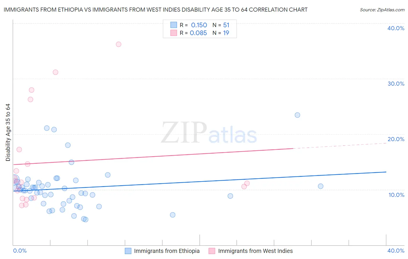 Immigrants from Ethiopia vs Immigrants from West Indies Disability Age 35 to 64