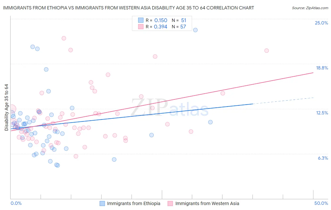 Immigrants from Ethiopia vs Immigrants from Western Asia Disability Age 35 to 64